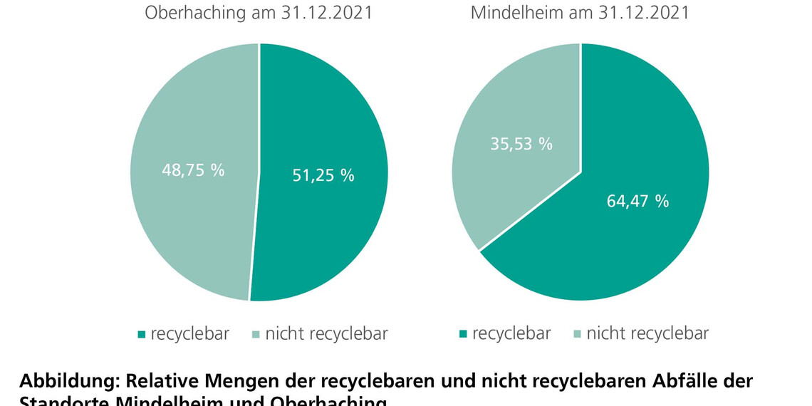 Abbildung 1: Relative Mengen der recyclebaren und nicht recyclebaren Abfälle der Standorte MN & OHA