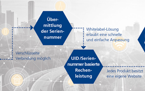 Funktionsweise von IDconnect | © smart-TEC GmbH & Co. KG